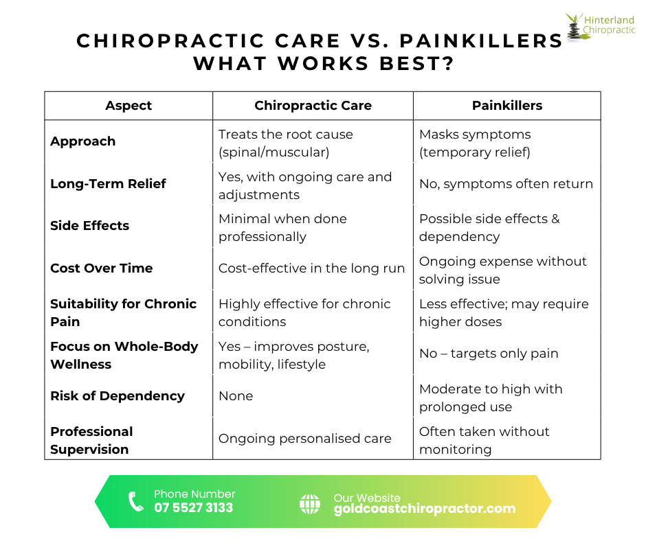 Chiropractic care Vs Painkillers | Gold Coast Chiropractic Treatment